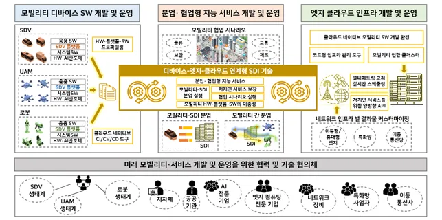 SDI project overview