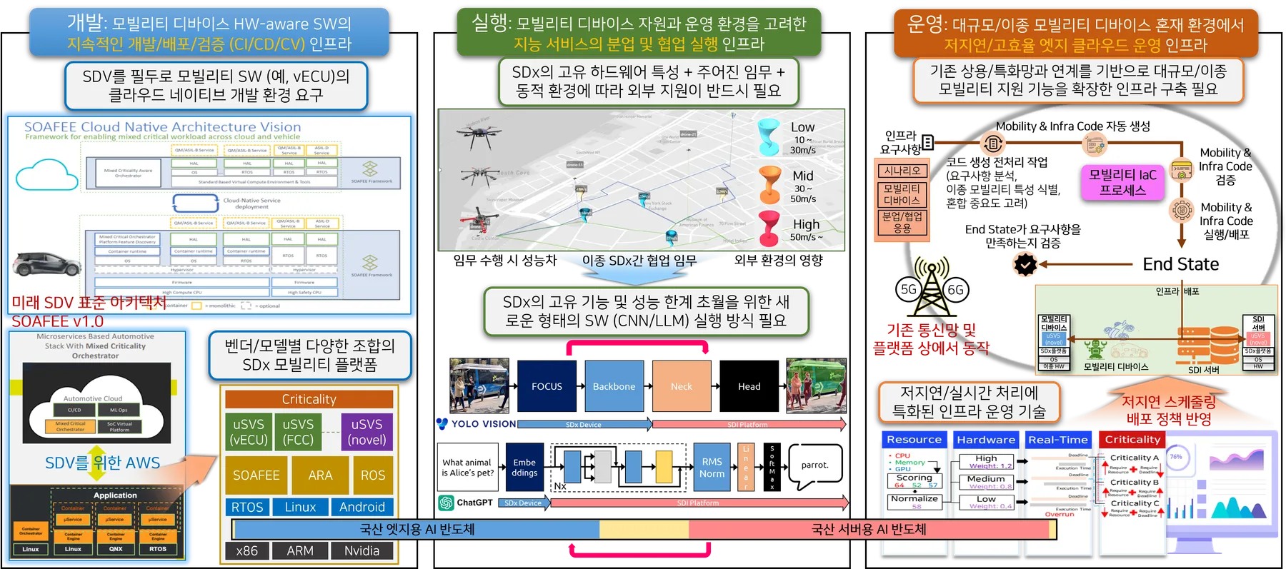 SDI project scope