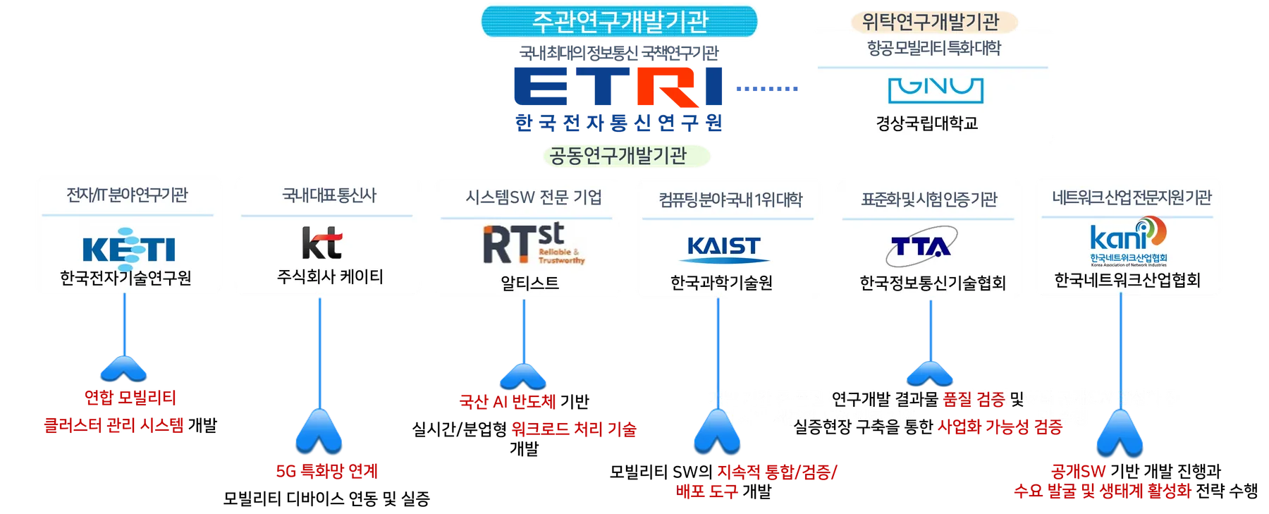 SDI project consortium